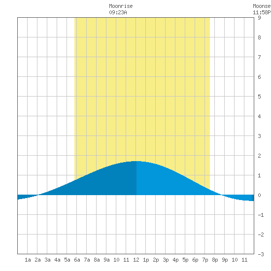 St Andrew Bay (Channel Entrance) tide chart for Sunday, May 16, 2021