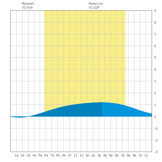 St Andrew Bay (Channel Entrance) tide chart for Thursday, May 20, 2021