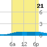 St Andrew Bay (Channel Entrance) tide chart for Friday, May 21, 2021