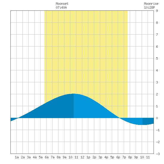 St Andrew Bay (Channel Entrance) tide chart for Friday, May 28, 2021