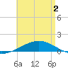 St Andrew Bay (Channel Entrance) tide chart for Sunday, May 2, 2021
