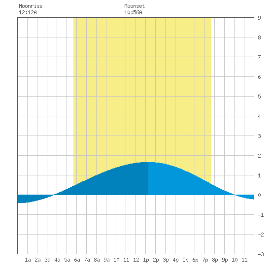 St Andrew Bay (Channel Entrance) tide chart for Monday, May 31, 2021
