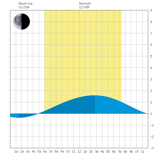 St Andrew Bay (Channel Entrance) tide chart for Monday, May 3, 2021