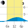 St Andrew Bay (Channel Entrance) tide chart for Monday, May 3, 2021