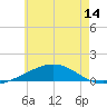 St Andrew Bay (Channel Entrance) tide chart for Monday, June 14, 2021