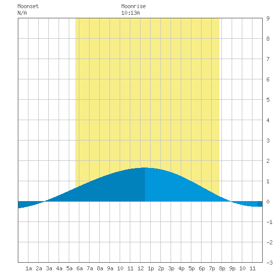 St Andrew Bay (Channel Entrance) tide chart for Tuesday, June 15, 2021