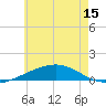 St Andrew Bay (Channel Entrance) tide chart for Tuesday, June 15, 2021