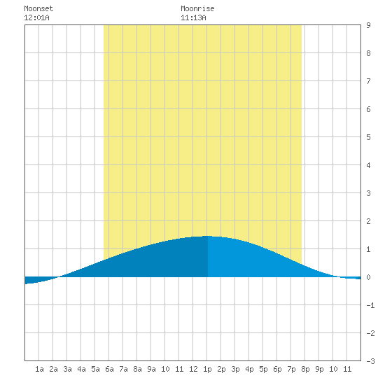 St Andrew Bay (Channel Entrance) tide chart for Wednesday, June 16, 2021