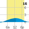 St Andrew Bay (Channel Entrance) tide chart for Wednesday, June 16, 2021