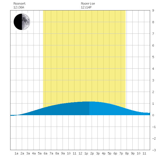 St Andrew Bay (Channel Entrance) tide chart for Thursday, June 17, 2021