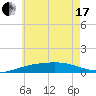 St Andrew Bay (Channel Entrance) tide chart for Thursday, June 17, 2021