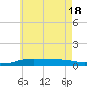 St Andrew Bay (Channel Entrance) tide chart for Friday, June 18, 2021