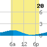 St Andrew Bay (Channel Entrance) tide chart for Sunday, June 20, 2021
