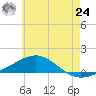 St Andrew Bay (Channel Entrance) tide chart for Thursday, June 24, 2021