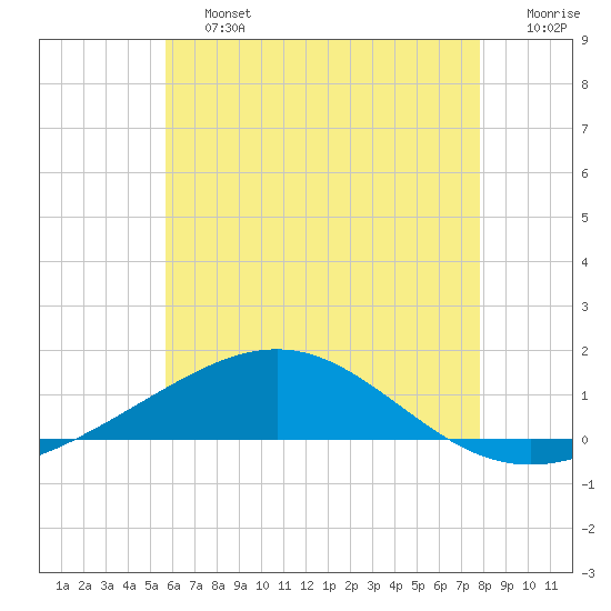 St Andrew Bay (Channel Entrance) tide chart for Saturday, June 26, 2021