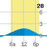 St Andrew Bay (Channel Entrance) tide chart for Monday, June 28, 2021