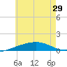St Andrew Bay (Channel Entrance) tide chart for Tuesday, June 29, 2021