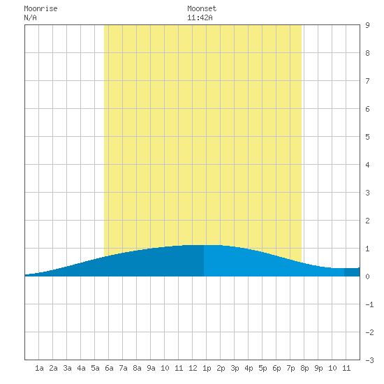 St Andrew Bay (Channel Entrance) tide chart for Wednesday, June 30, 2021