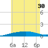 St Andrew Bay (Channel Entrance) tide chart for Wednesday, June 30, 2021