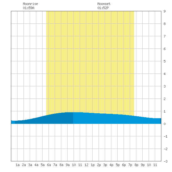 St Andrew Bay (Channel Entrance) tide chart for Thursday, June 3, 2021