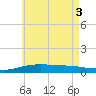 St Andrew Bay (Channel Entrance) tide chart for Thursday, June 3, 2021