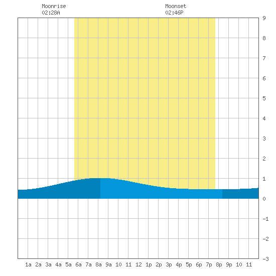 St Andrew Bay (Channel Entrance) tide chart for Friday, June 4, 2021