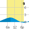 St Andrew Bay (Channel Entrance) tide chart for Wednesday, June 9, 2021