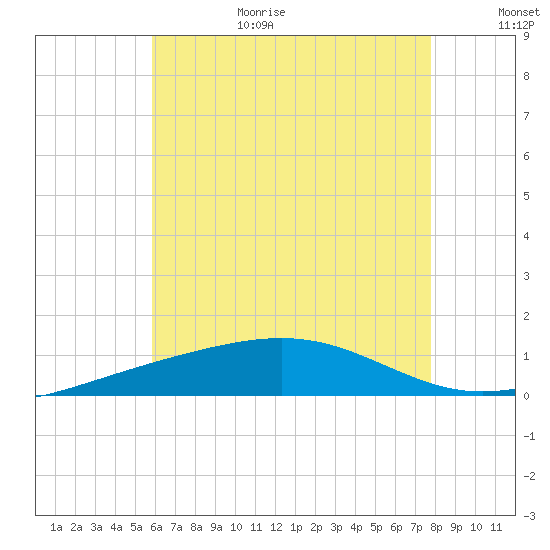 St Andrew Bay (Channel Entrance) tide chart for Wednesday, July 14, 2021