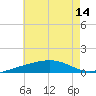 St Andrew Bay (Channel Entrance) tide chart for Wednesday, July 14, 2021