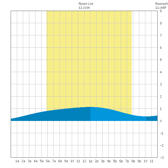 St Andrew Bay (Channel Entrance) tide chart for Thursday, July 15, 2021