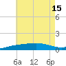 St Andrew Bay (Channel Entrance) tide chart for Thursday, July 15, 2021