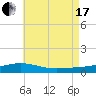 St Andrew Bay (Channel Entrance) tide chart for Saturday, July 17, 2021