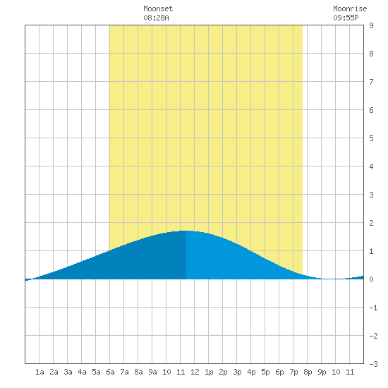 St Andrew Bay (Channel Entrance) tide chart for Monday, July 26, 2021