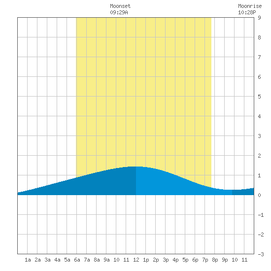 St Andrew Bay (Channel Entrance) tide chart for Tuesday, July 27, 2021