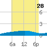 St Andrew Bay (Channel Entrance) tide chart for Wednesday, July 28, 2021