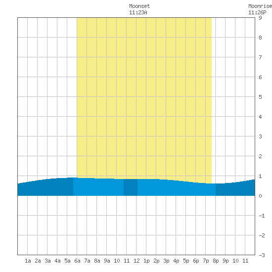 St Andrew Bay (Channel Entrance) tide chart for Thursday, July 29, 2021