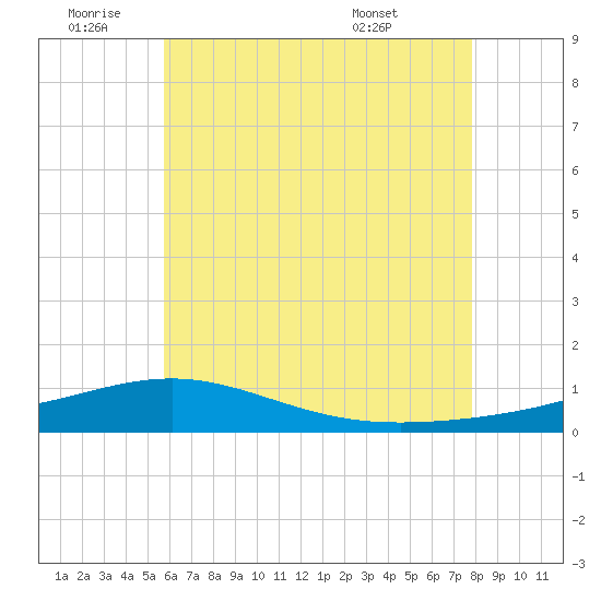 St Andrew Bay (Channel Entrance) tide chart for Saturday, July 3, 2021