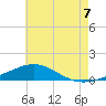 St Andrew Bay (Channel Entrance) tide chart for Wednesday, July 7, 2021