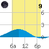 St Andrew Bay (Channel Entrance) tide chart for Friday, July 9, 2021