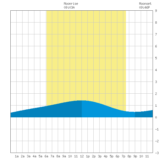 St Andrew Bay (Channel Entrance) tide chart for Wednesday, August 11, 2021