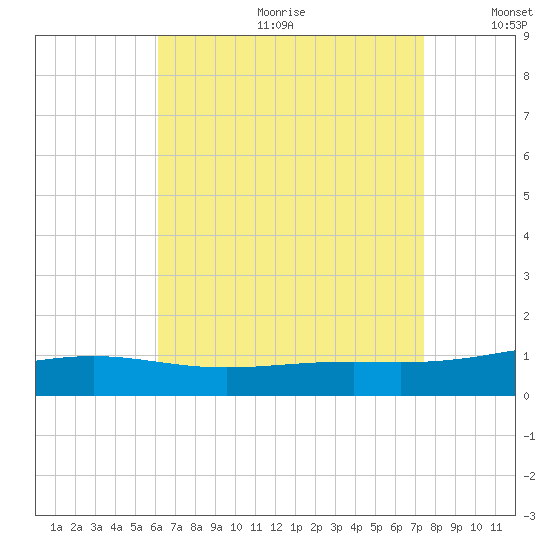 St Andrew Bay (Channel Entrance) tide chart for Friday, August 13, 2021