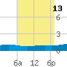 St Andrew Bay (Channel Entrance) tide chart for Friday, August 13, 2021