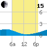 St Andrew Bay (Channel Entrance) tide chart for Sunday, August 15, 2021