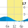 St Andrew Bay (Channel Entrance) tide chart for Tuesday, August 17, 2021