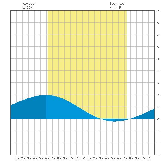 St Andrew Bay (Channel Entrance) tide chart for Wednesday, August 18, 2021