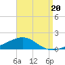 St Andrew Bay (Channel Entrance) tide chart for Friday, August 20, 2021