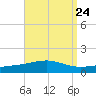St Andrew Bay (Channel Entrance) tide chart for Tuesday, August 24, 2021