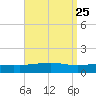 St Andrew Bay (Channel Entrance) tide chart for Wednesday, August 25, 2021