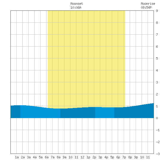 St Andrew Bay (Channel Entrance) tide chart for Thursday, August 26, 2021