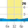 St Andrew Bay (Channel Entrance) tide chart for Thursday, August 26, 2021